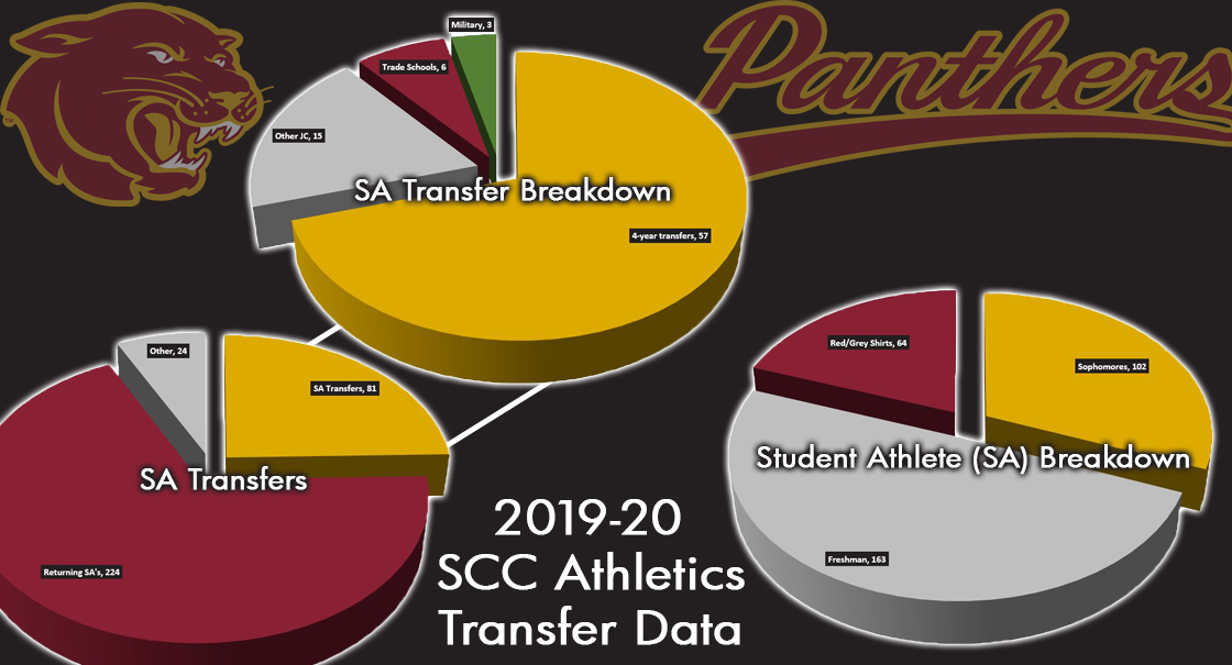 Athletic Department releases 2019-20 Student Athlete Transfer Data...92.7% continue to pursue their educational goals!
