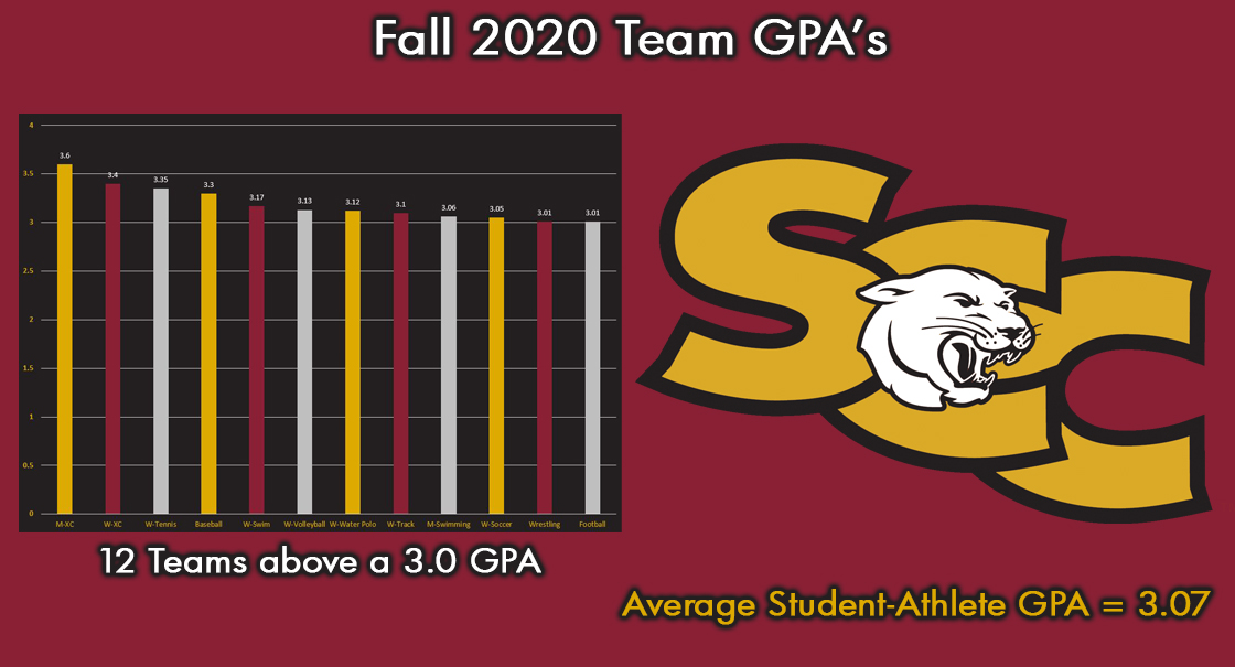 Panther Student-Athletes excel in the classroom during the Fall 2020 semester, 12 teams finish with a GPA higher than 3.0
