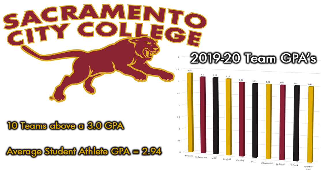 Panther Athletics have 10 teams finish the 2019-20 year with a GPA higher than 3.0